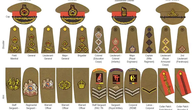 Complete Guide to British Army Officer Rank Insignia