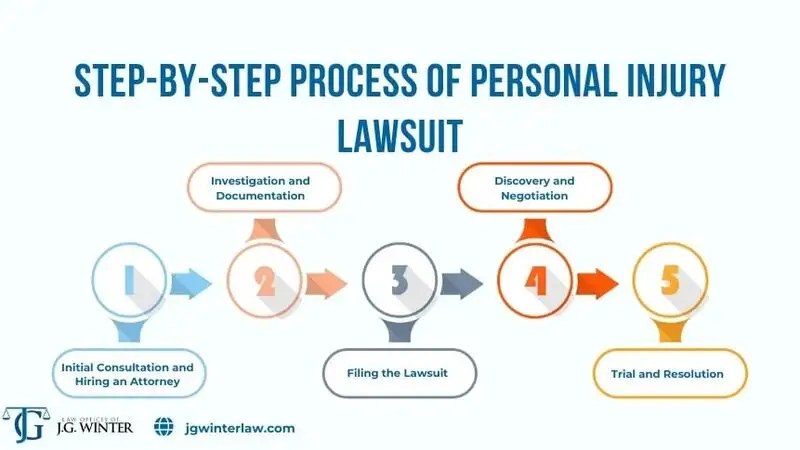 Step-by-Step How Dordick Law Corporation Guides Clients Through Personal Injury Cases